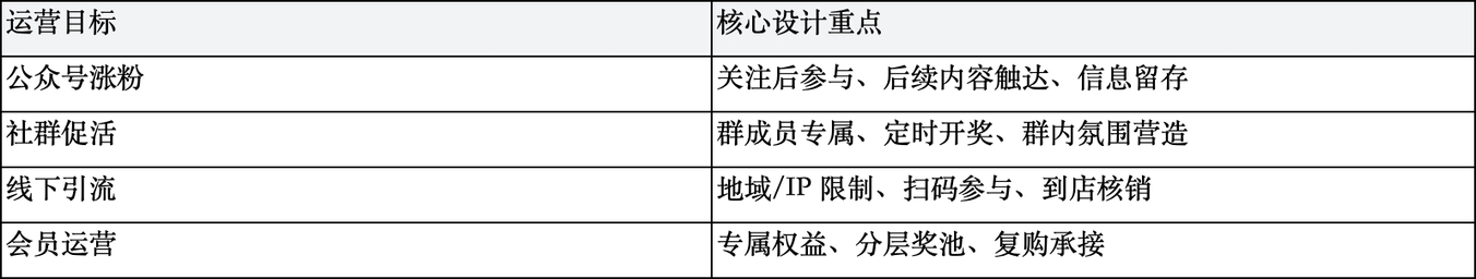 一场高转化抽奖活动应该怎么设计？从奖品、规则到传播路径的完整拆解