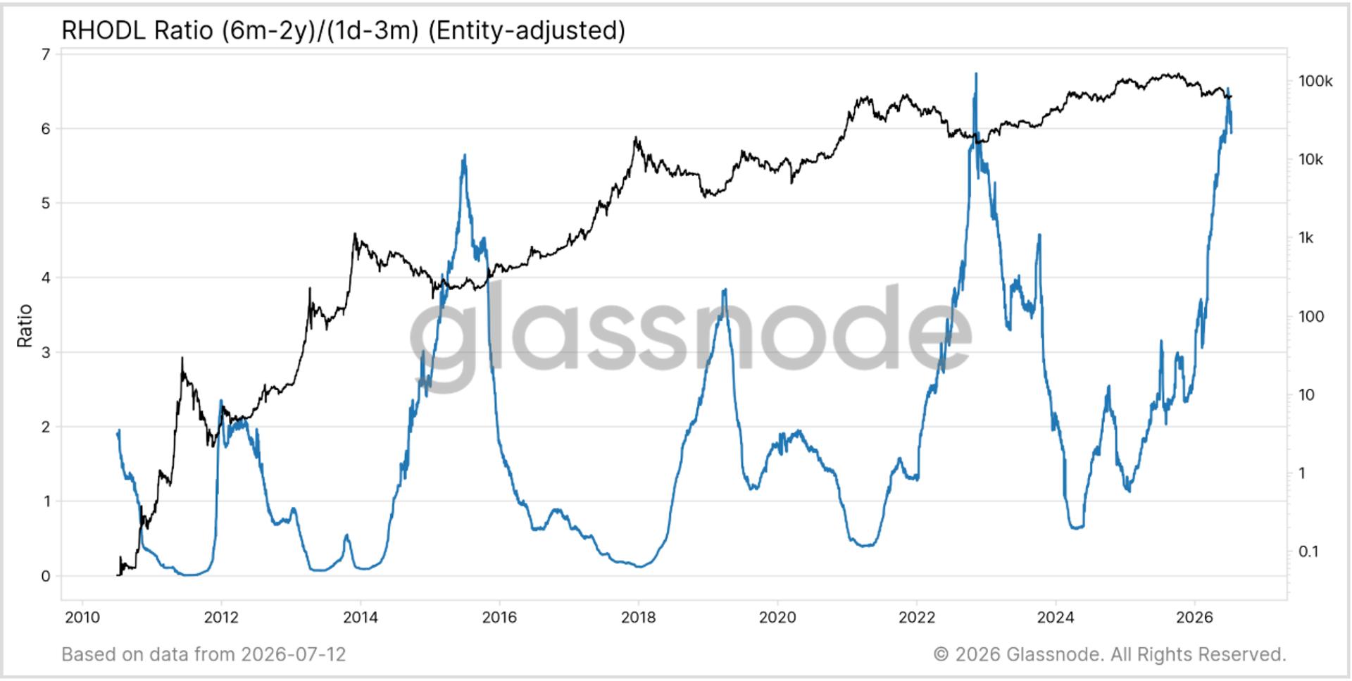 Bitcoin’s great rotation: Long-term holders pass supply to a new generation of buyers