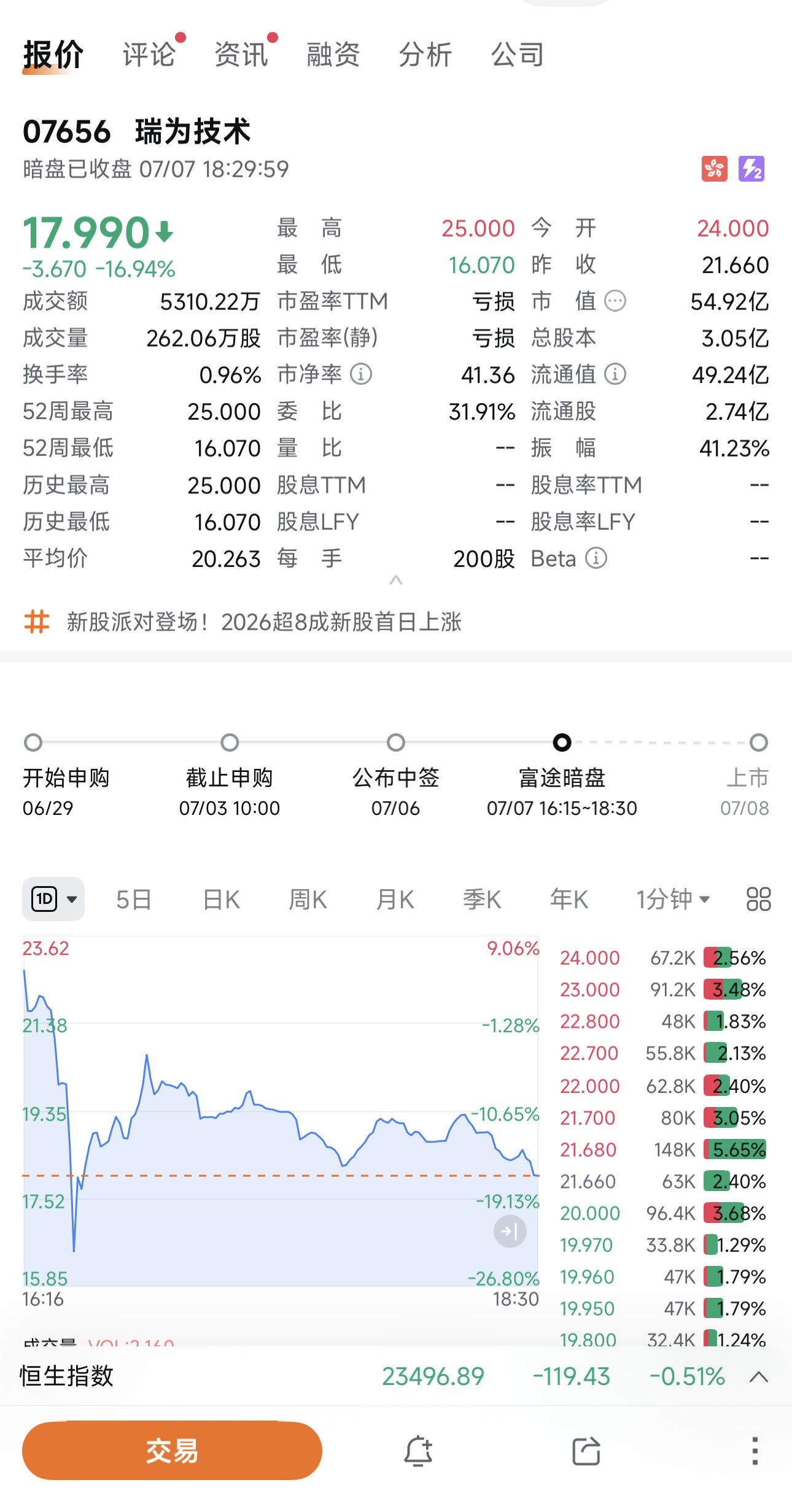 瑞为技术暗盘破发，收盘跌17%｜敲钟时刻