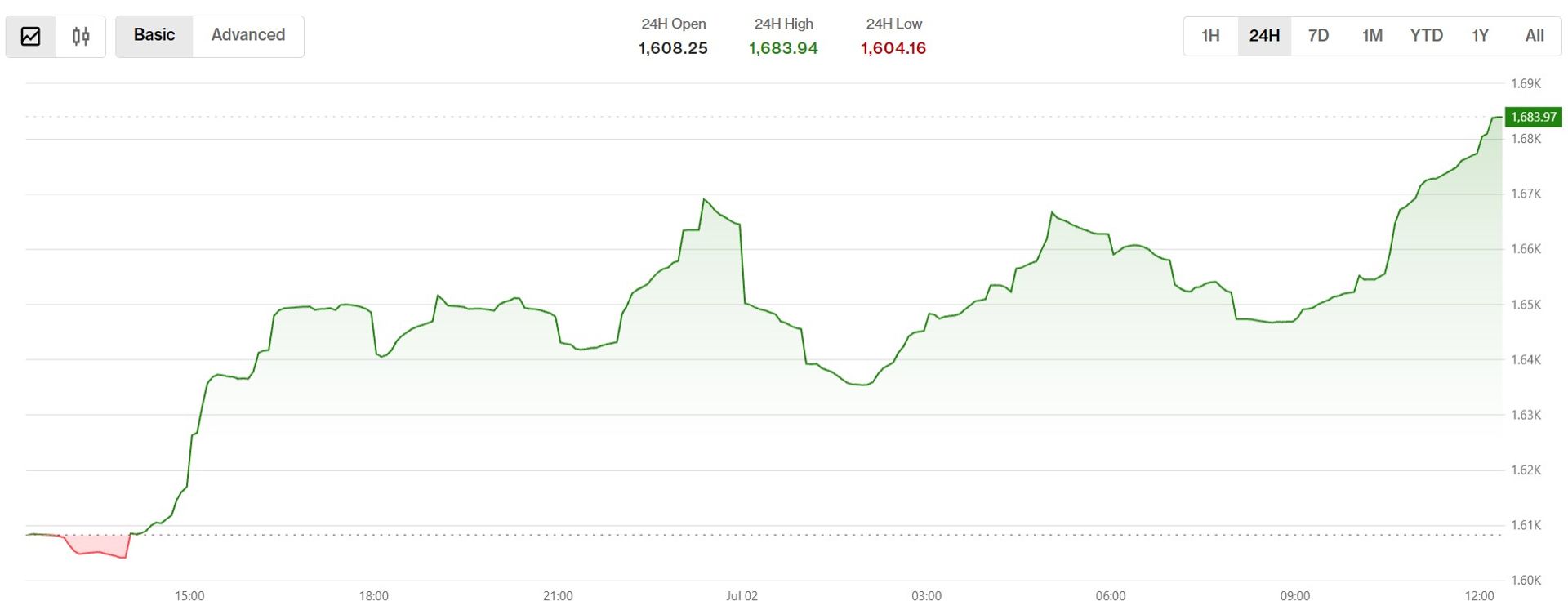 Smaller tokens lead as bitcoin, sol rally in 'first real bounce of the selloff'
