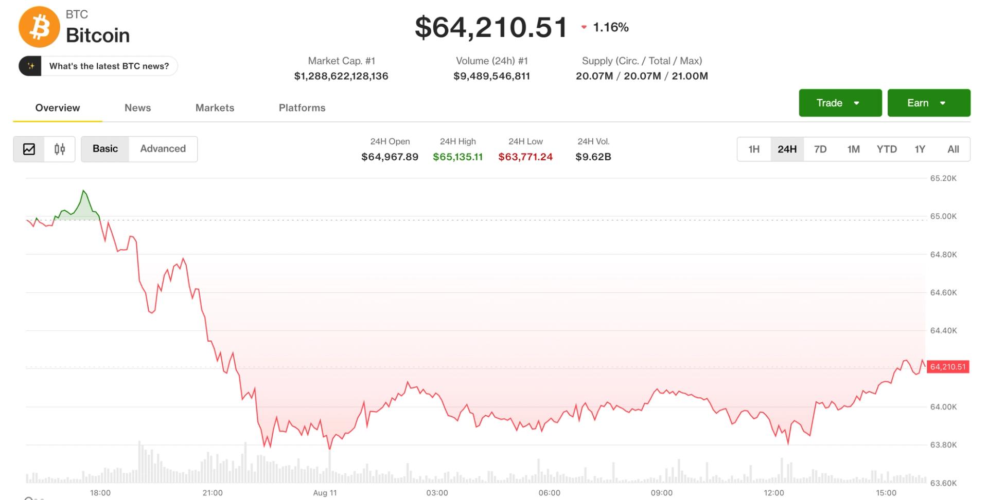 Live updates: Bitcoin slips as corporate BTC enthusiasm moves to AI
