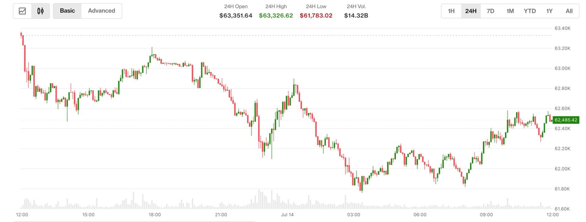 Bitcoin slips as traders lift July Fed rate hike bets ahead of Inflation report
