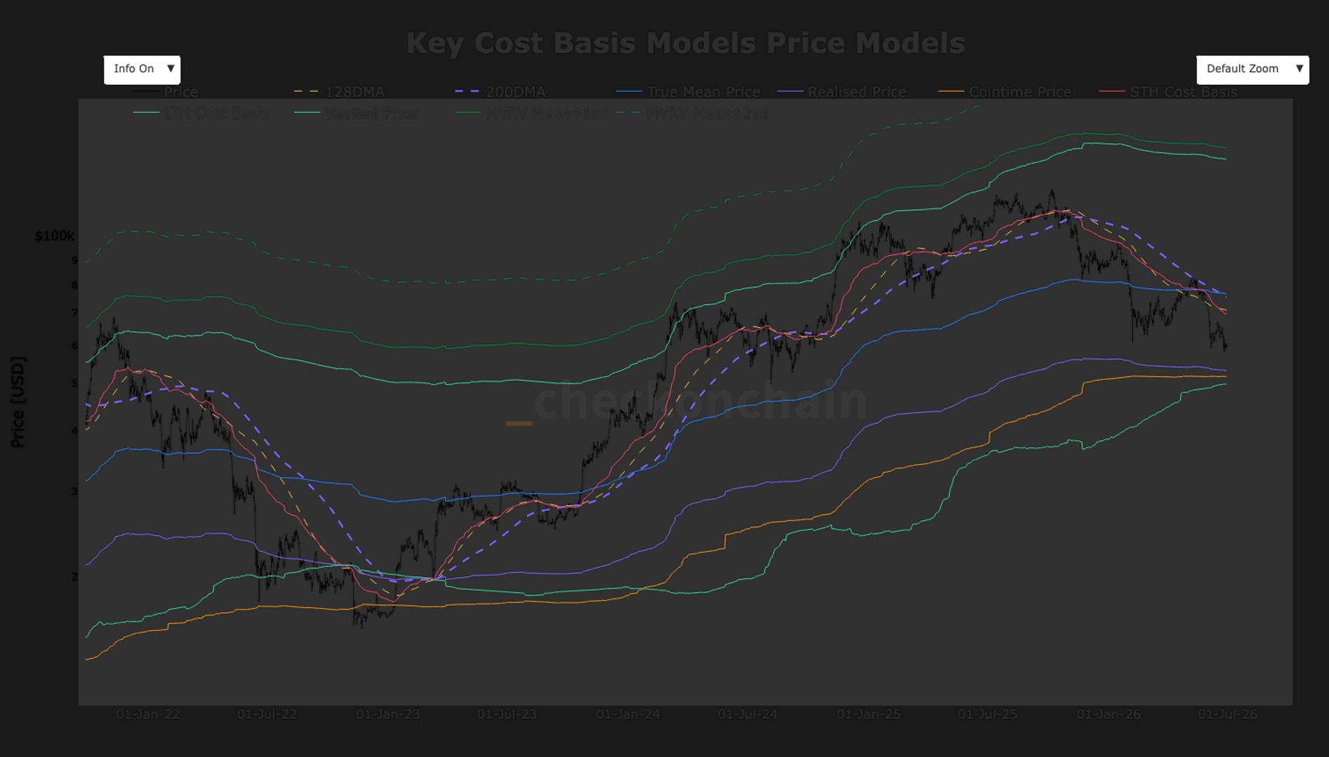 Bitcoin falls into a technical no man’s land as major support levels sit miles away