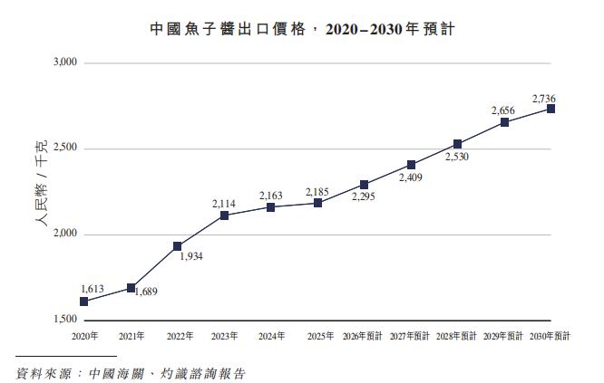 中国鱼子酱,占领头等舱