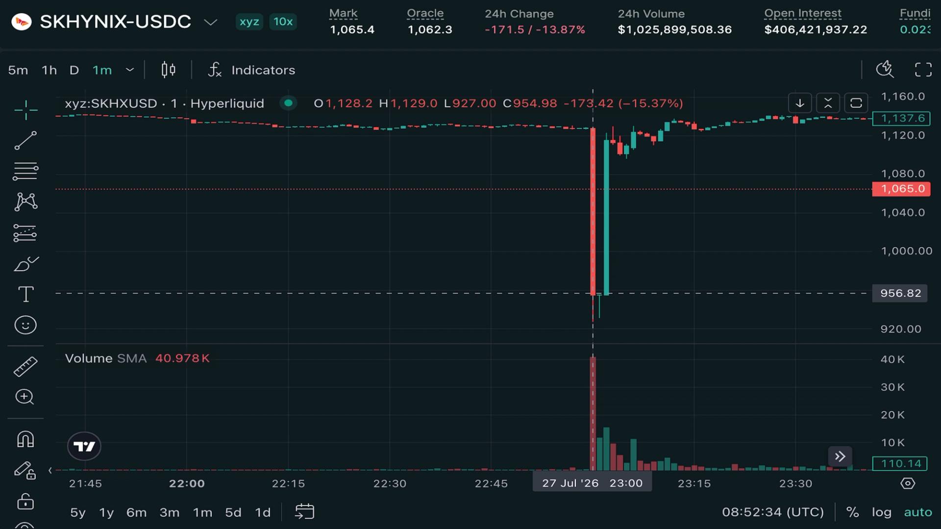 Perpetuals tied to SK Hynix hit by flash crash to $900 on Hyperliquid