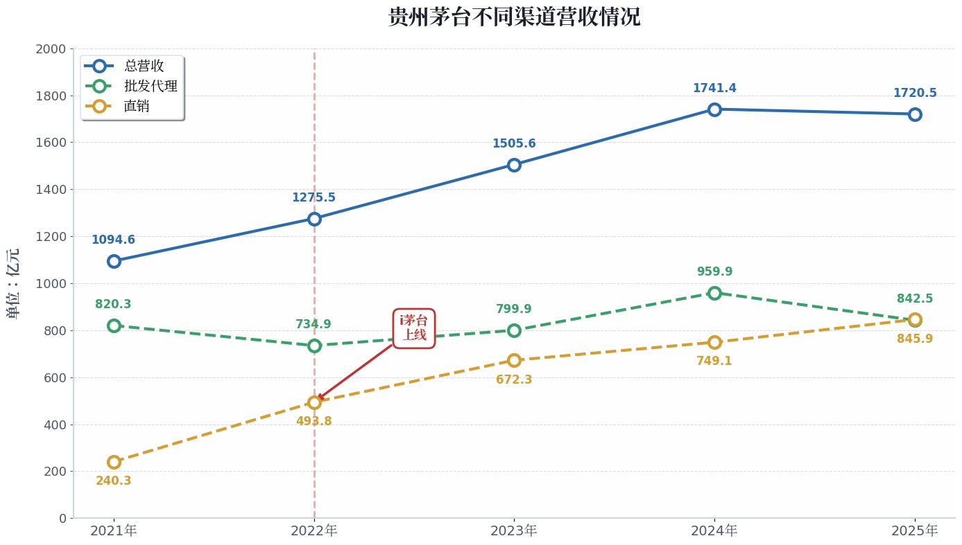 茅台涨了100元，白酒还欠3000亿