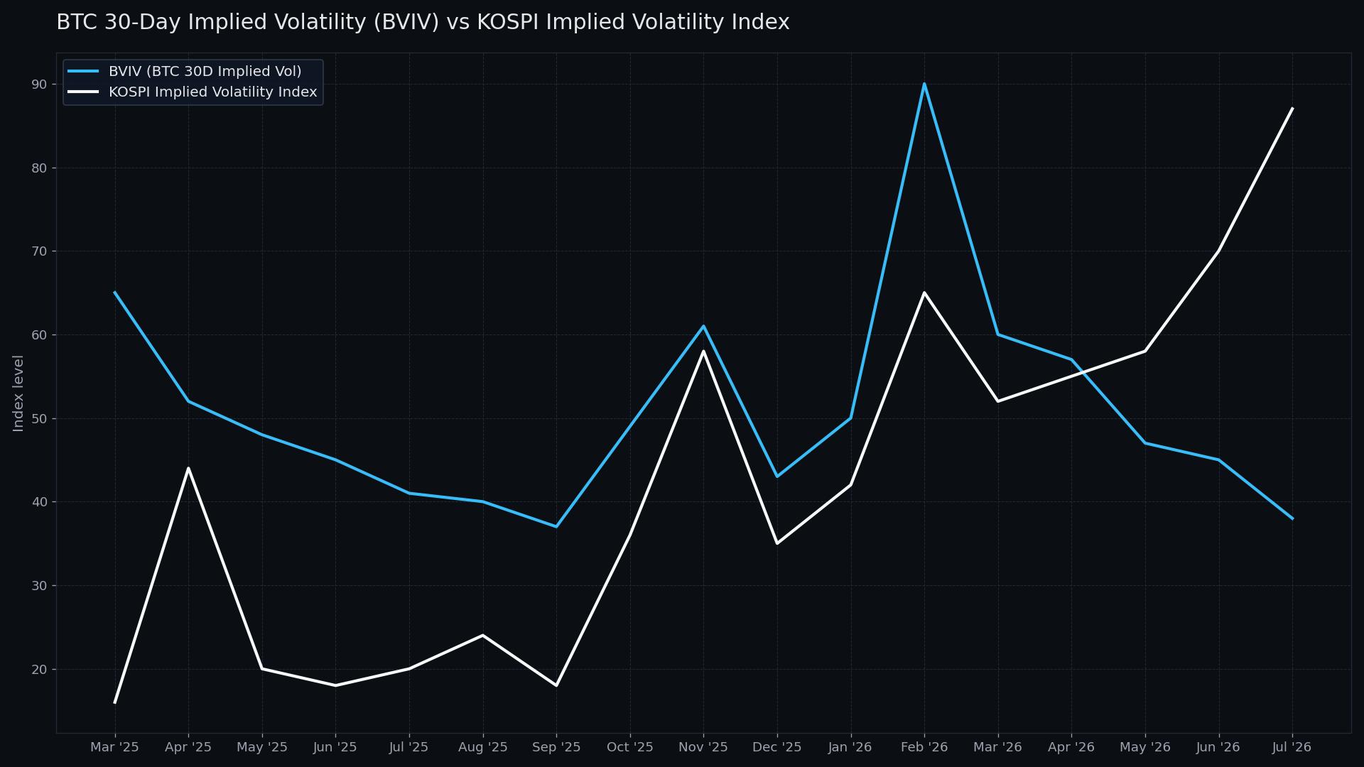 AI frenzy losing steam leaves bitcoin less volatile than South Korean stocks