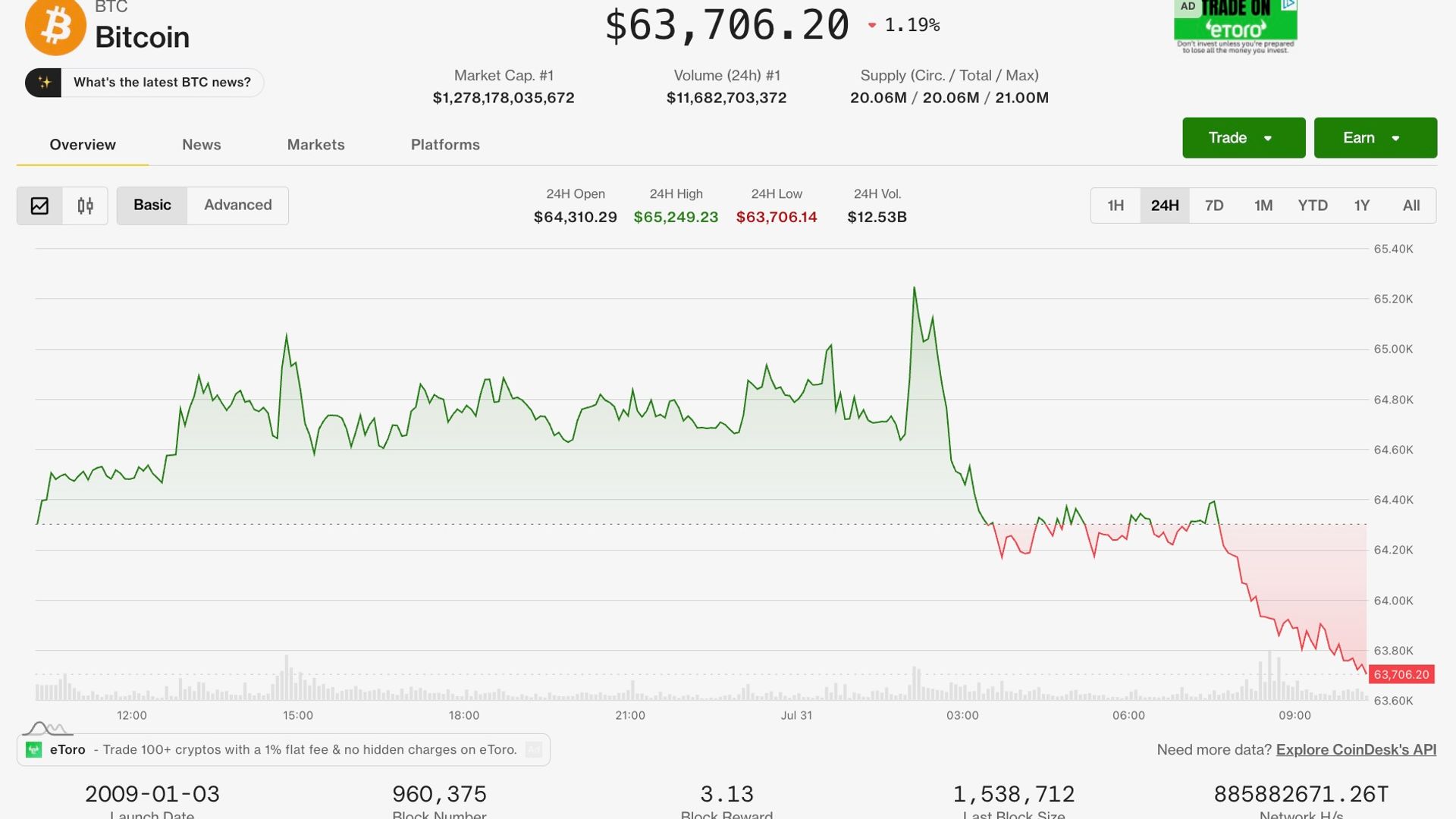 Bitcoin, ether fall, equities rally with broader crypto market on track for best month in a year