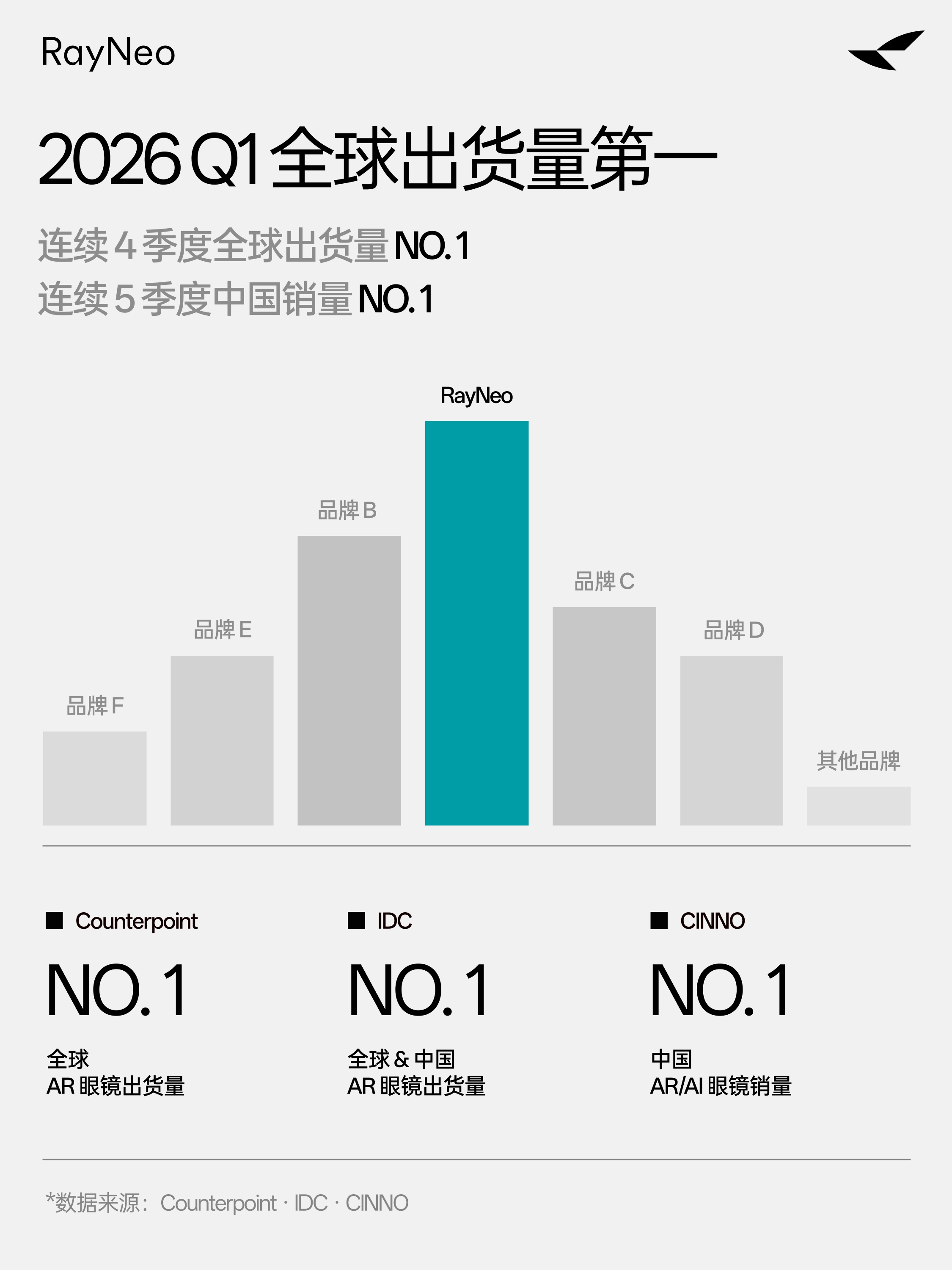 科氪 | 雷鸟创新 618 持续领跑 AR+智能眼镜品类，Q1 全球出货量再度登顶
