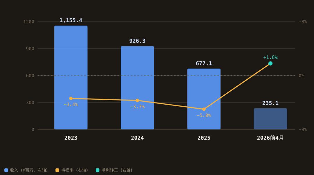 上市前夜 | “喜羊羊”老板二冲港股IPO,奥动新能源近三年半亏掉14.7亿