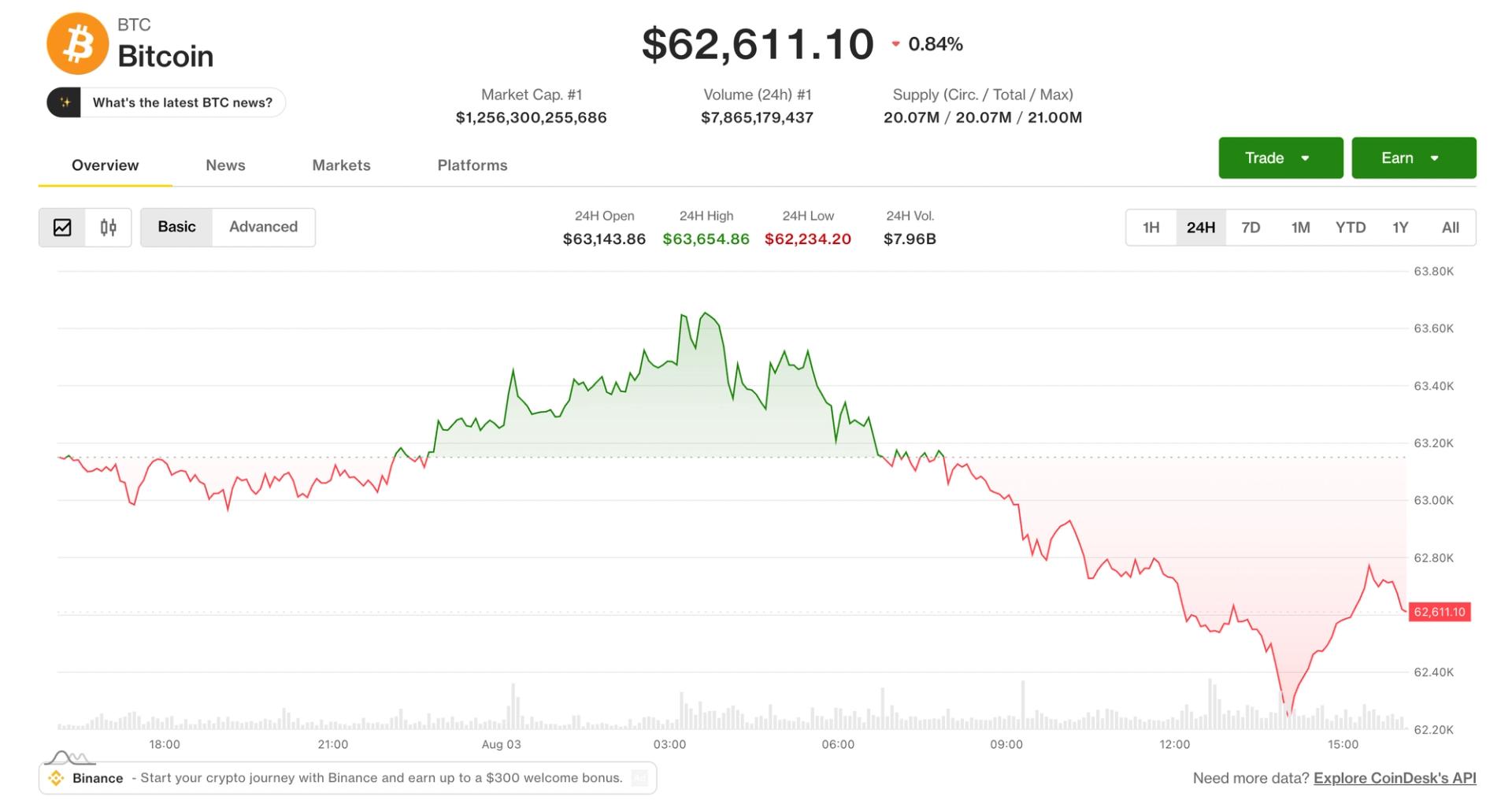 Live updates: Traders say bitcoin sell-off from $65,000 points to thin volume, not panic selling