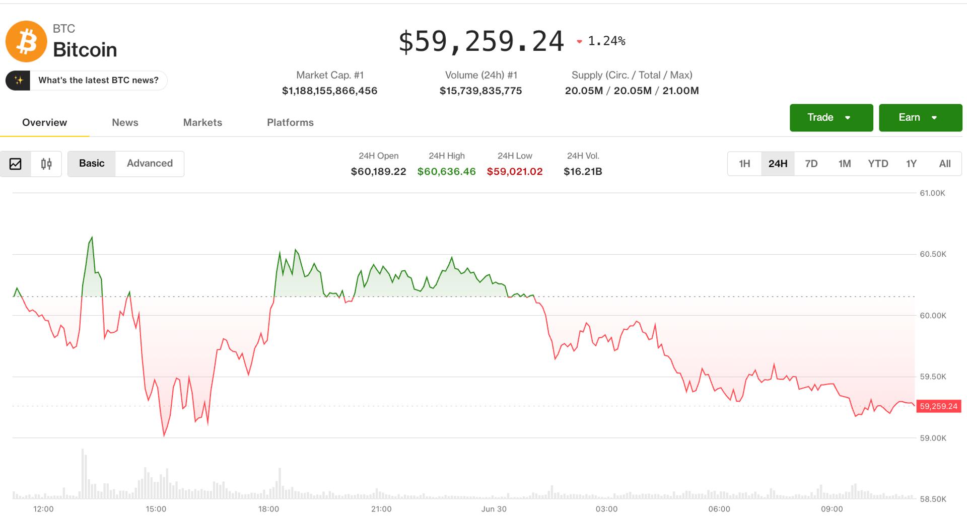 Bitcoin nears 2024 lows as options traders pay up for downside protection