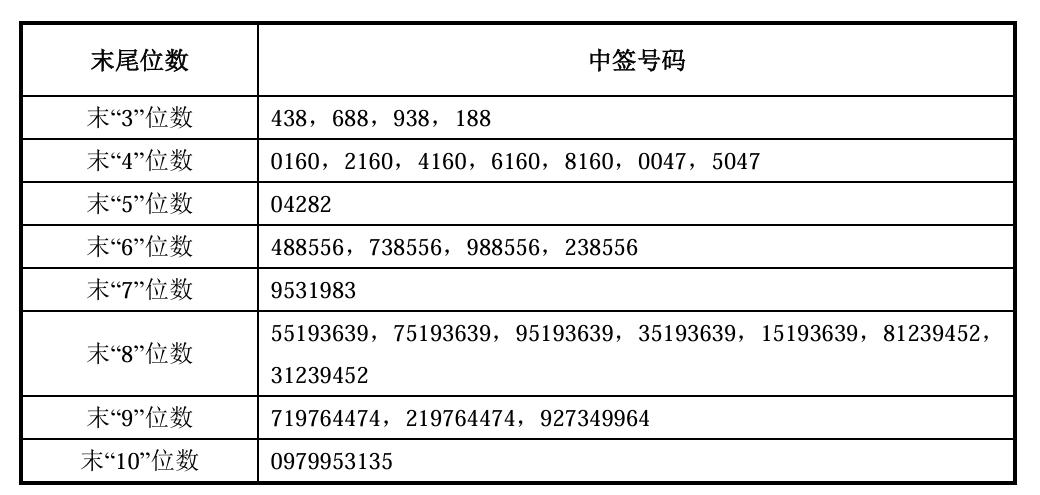 8点1氪丨长鑫科技中签号出炉:共约770.22万个;西班牙1-0战胜阿根廷,夺得本届世界杯冠军;月之暗面有望最快6个月内赴港上市