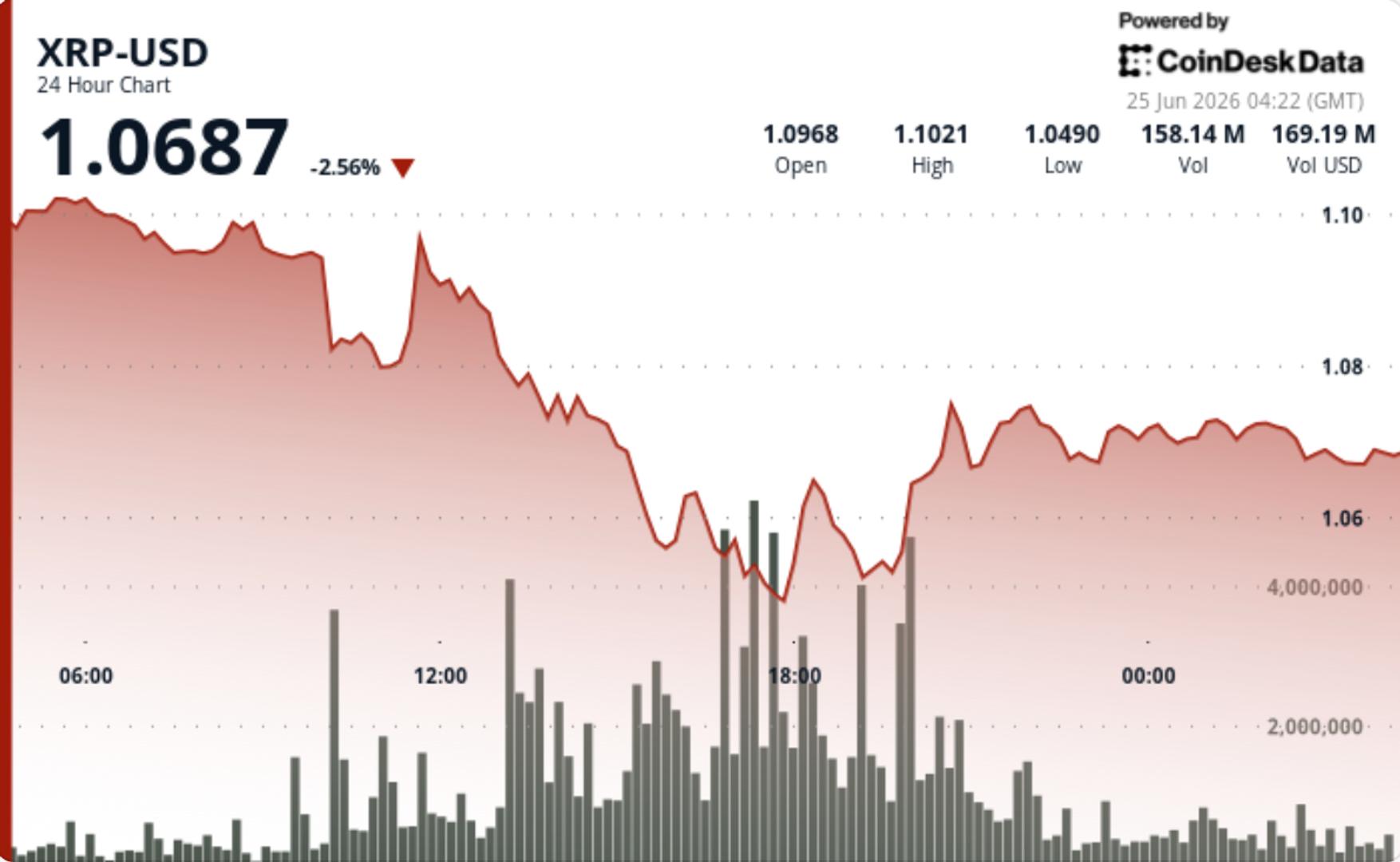 XRP slides 2.8% as weak bounce keeps $1 support in focus