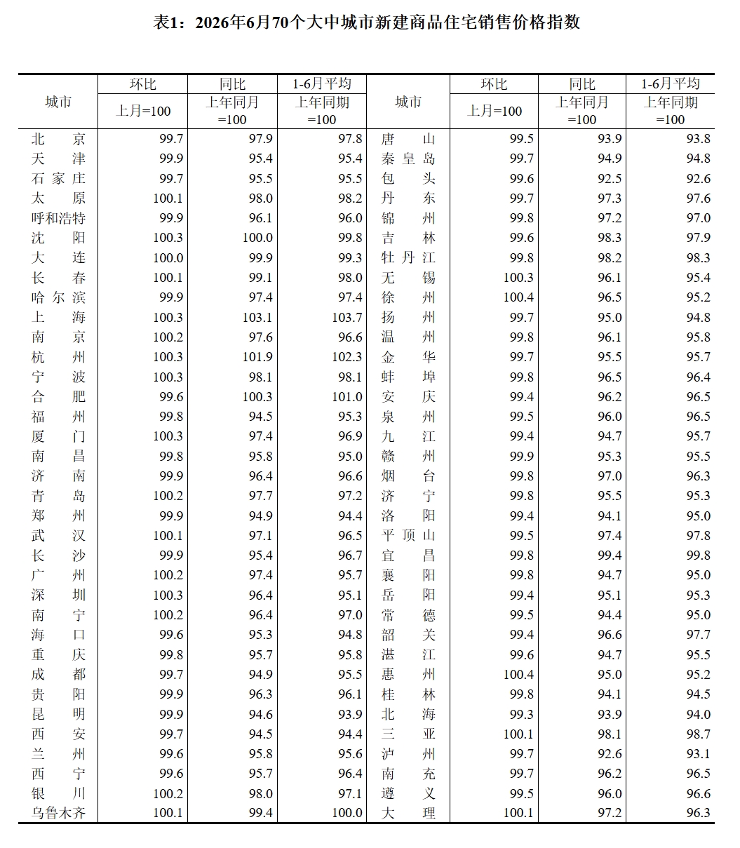 四大一线城市房价继续修复上涨