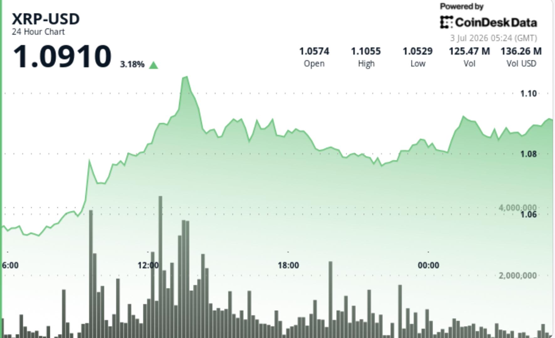 XRP bulls test path back toward $1.10 as token zips 4% higher