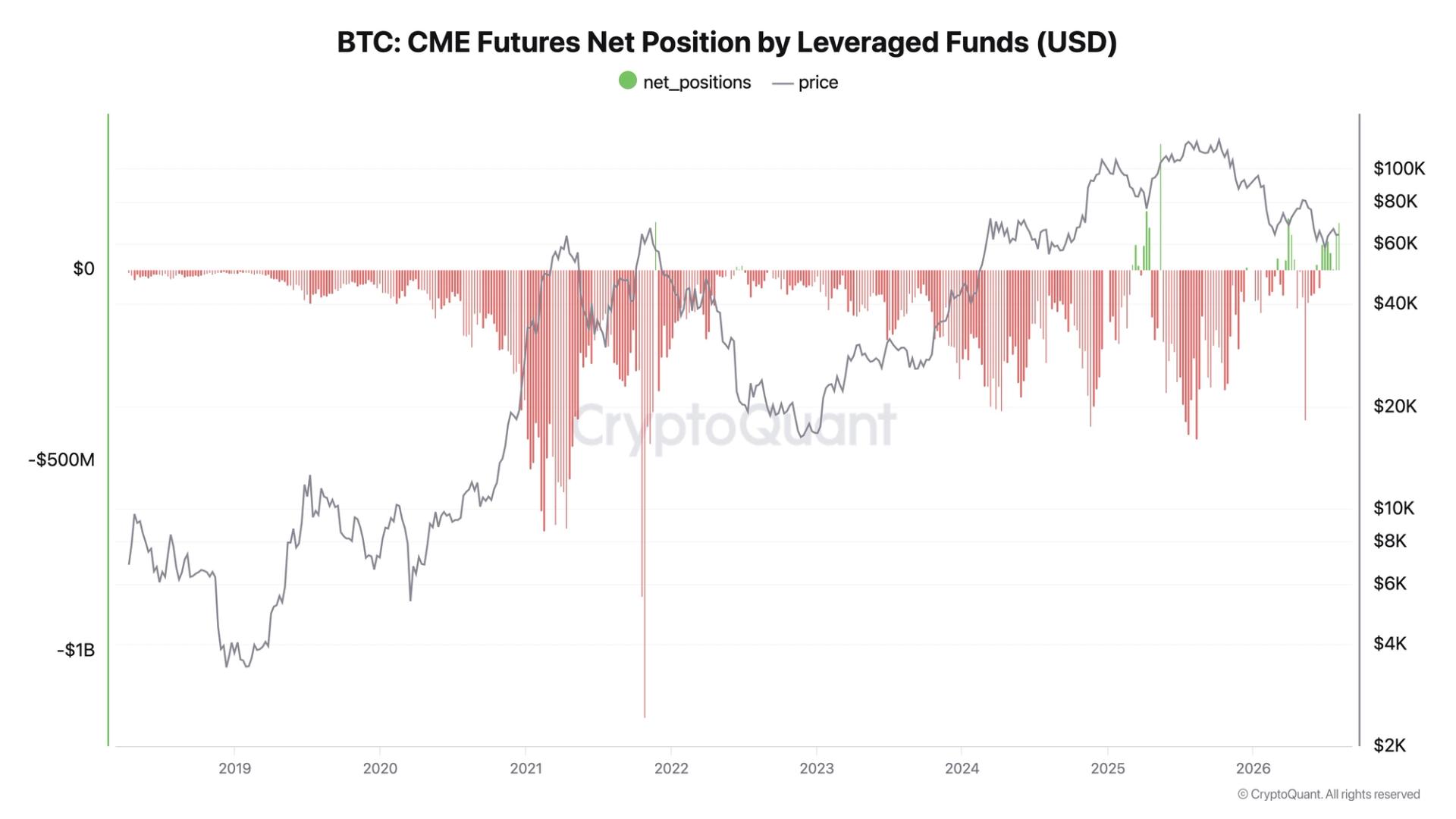A rare CME shift: Hedge funds abandon structural shorts to bet on a bitcoin rally
