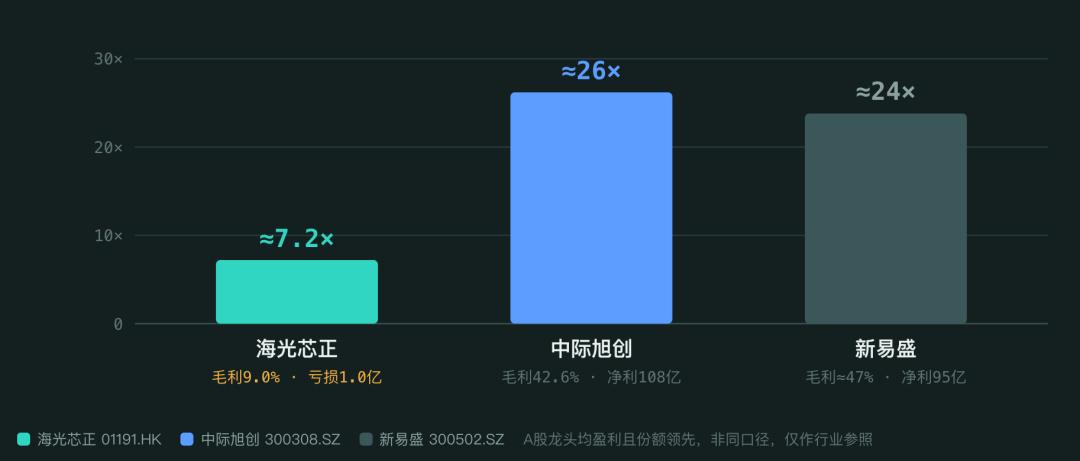 秋声 | 海光芯正IPO背后，卖铲生意为何越做越亏？