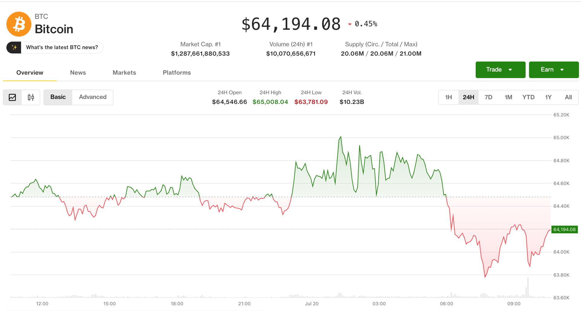 Crypto market slips even as equities advance. Pump surges on social-media chatter