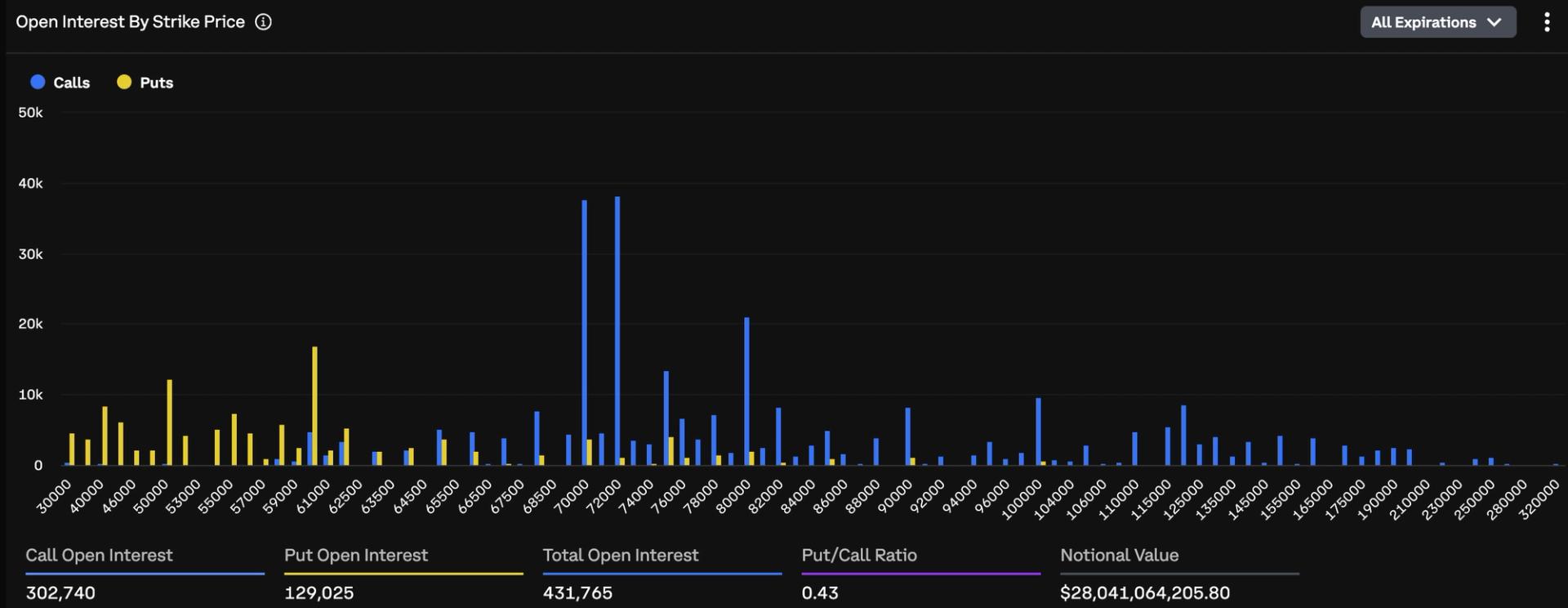 A $5 billion cluster has formed in bitcoin options. It tells a bullish story