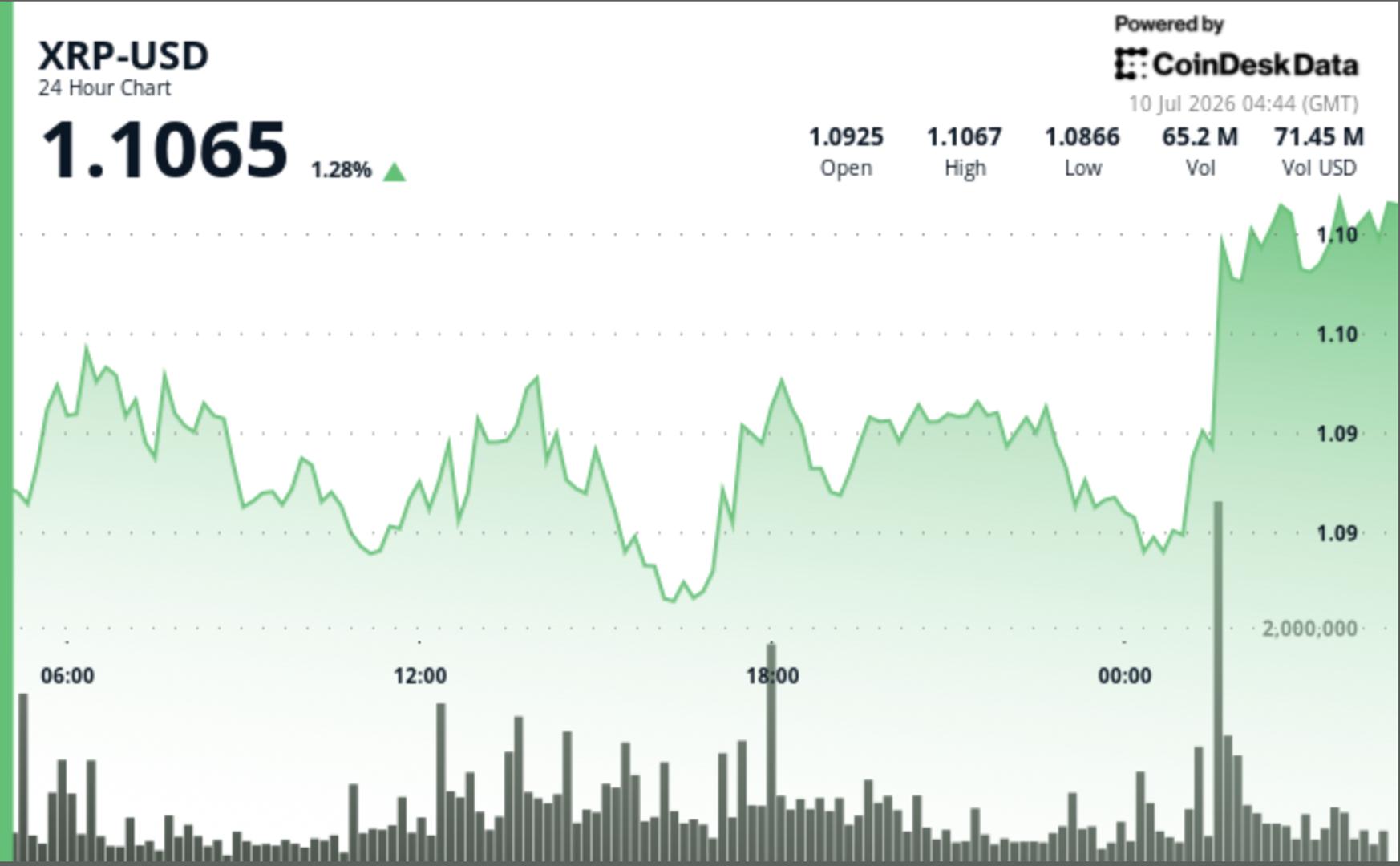 XRP up 2% as buyers push through $1.10 resistance
