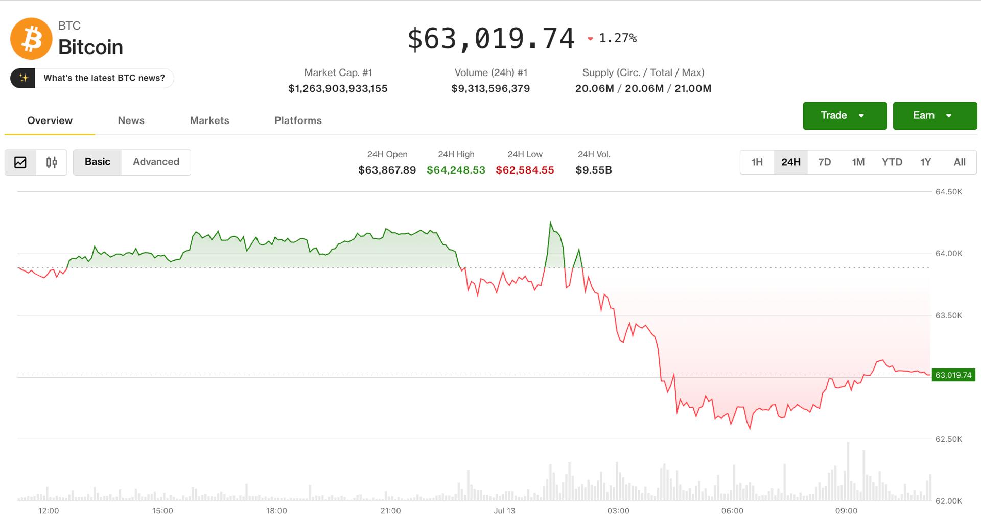 Bitcoin steadies at $62,600 as South Koreans flee stocks rout for crypto