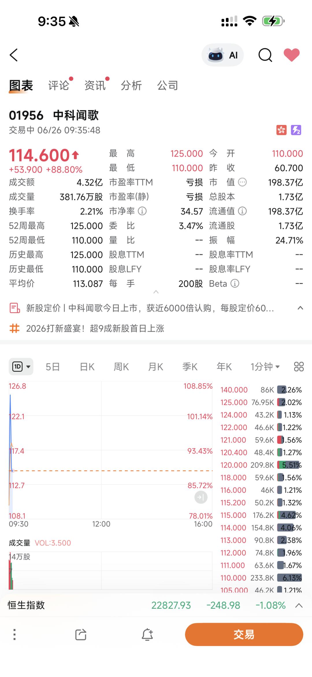 中科闻歌开盘暴涨81%,北京再增一家硬科技IPO
