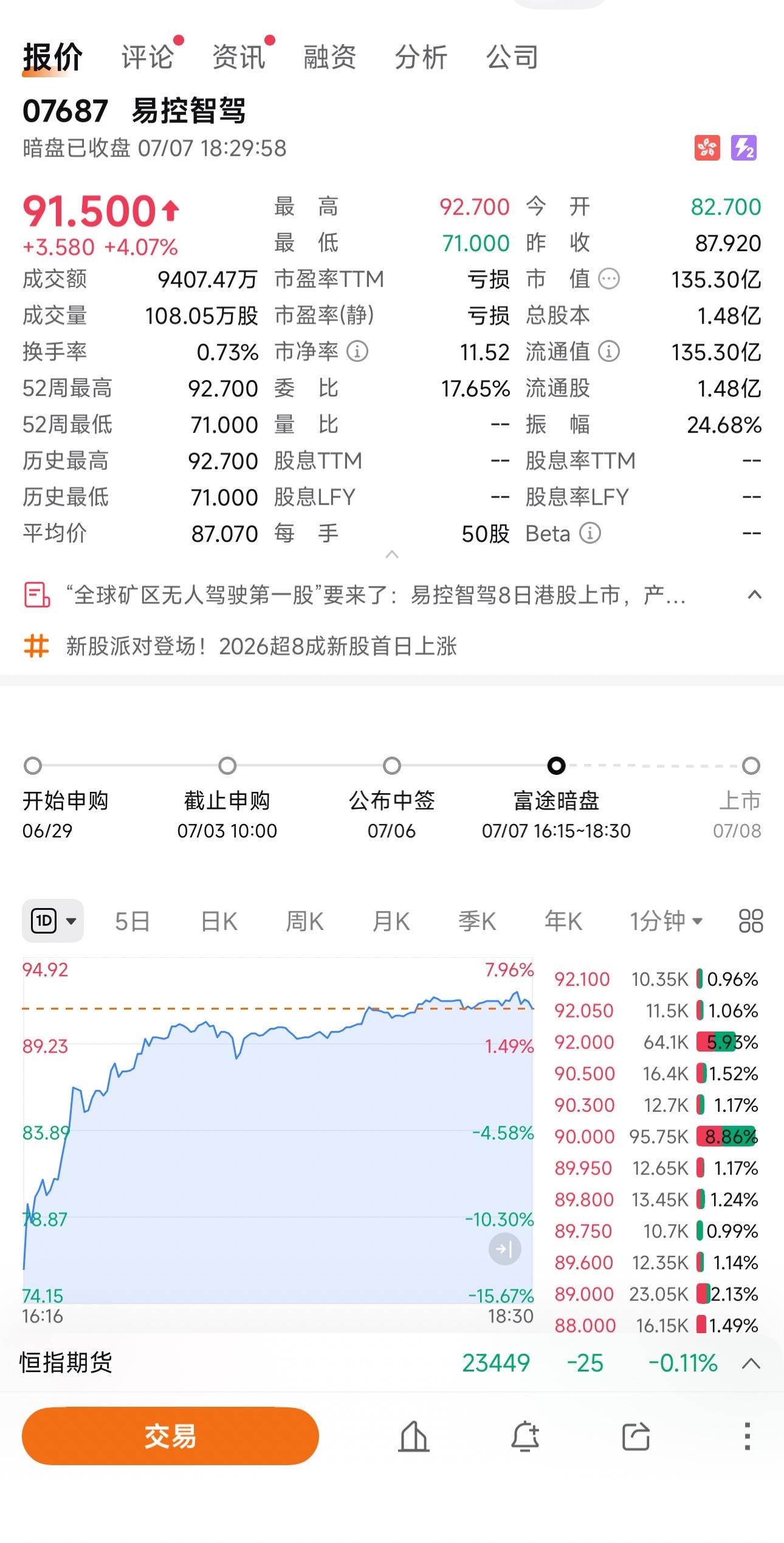 易控智驾暗盘破发:盘中一度跌近两成、收涨4%|敲钟时刻